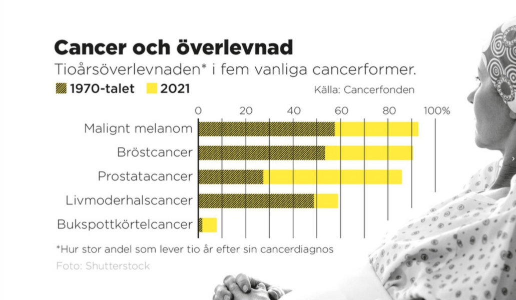 Ju äldre befolkningen blir desto fler hinner utveckla en cancersjukdom.