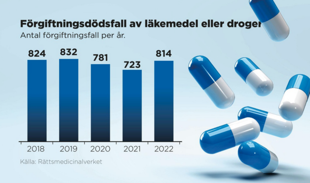 I fjol avled 814 personer i Sverige till följd av förgiftning av antingen läkemedel eller droger, visar Rättsmedicinalverkets sammanställning.