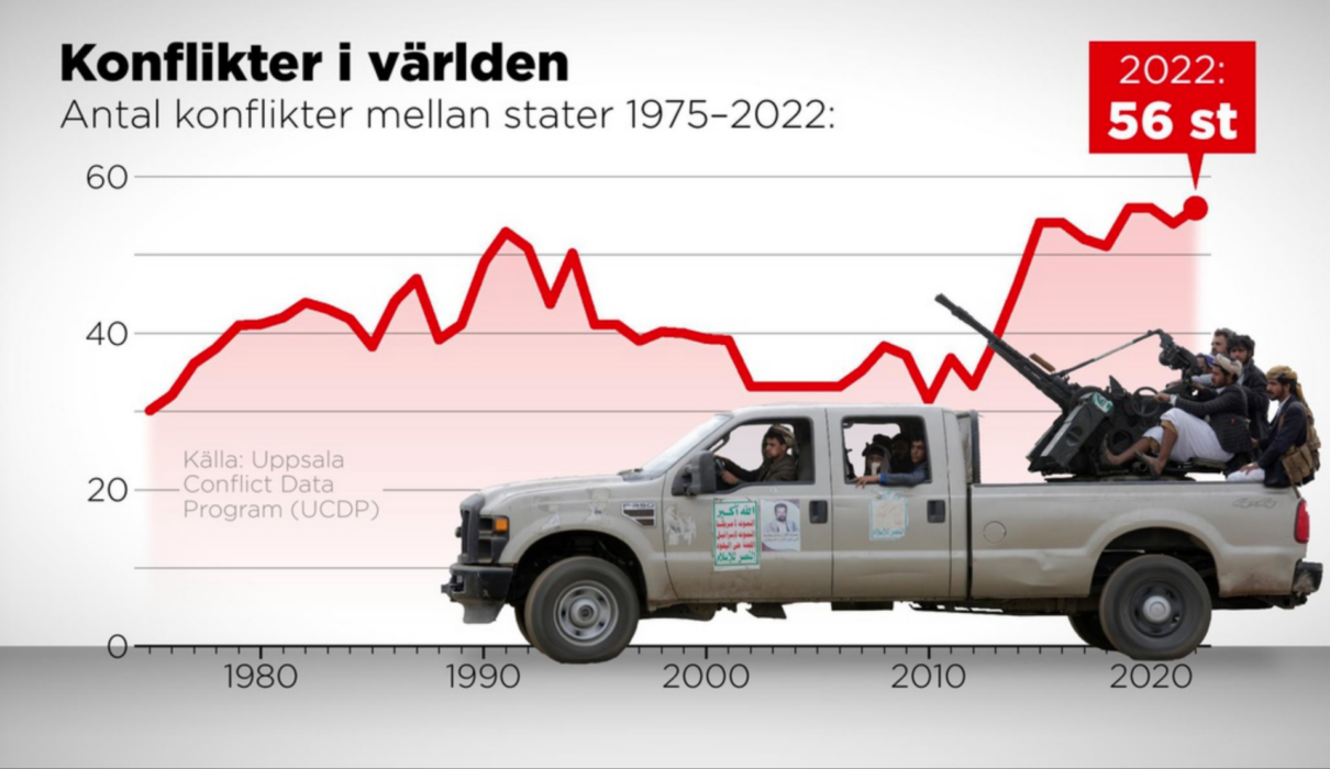 Antal konflikter mellan stater 1975–2022.