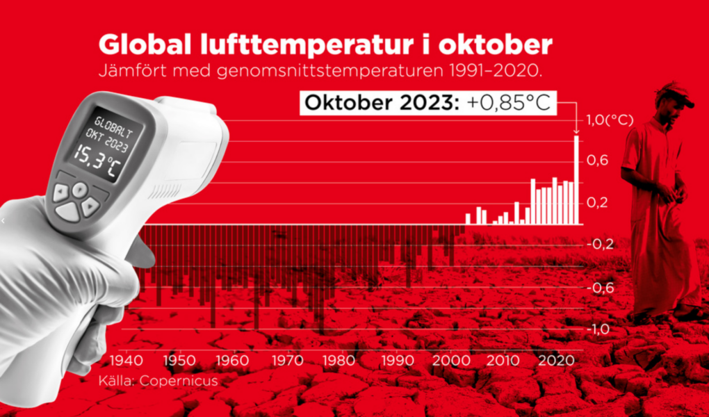 Förra månaden blev den varmaste oktober som har registrerats globalt, med en genomsnittstemperatur på 15,3 grader.