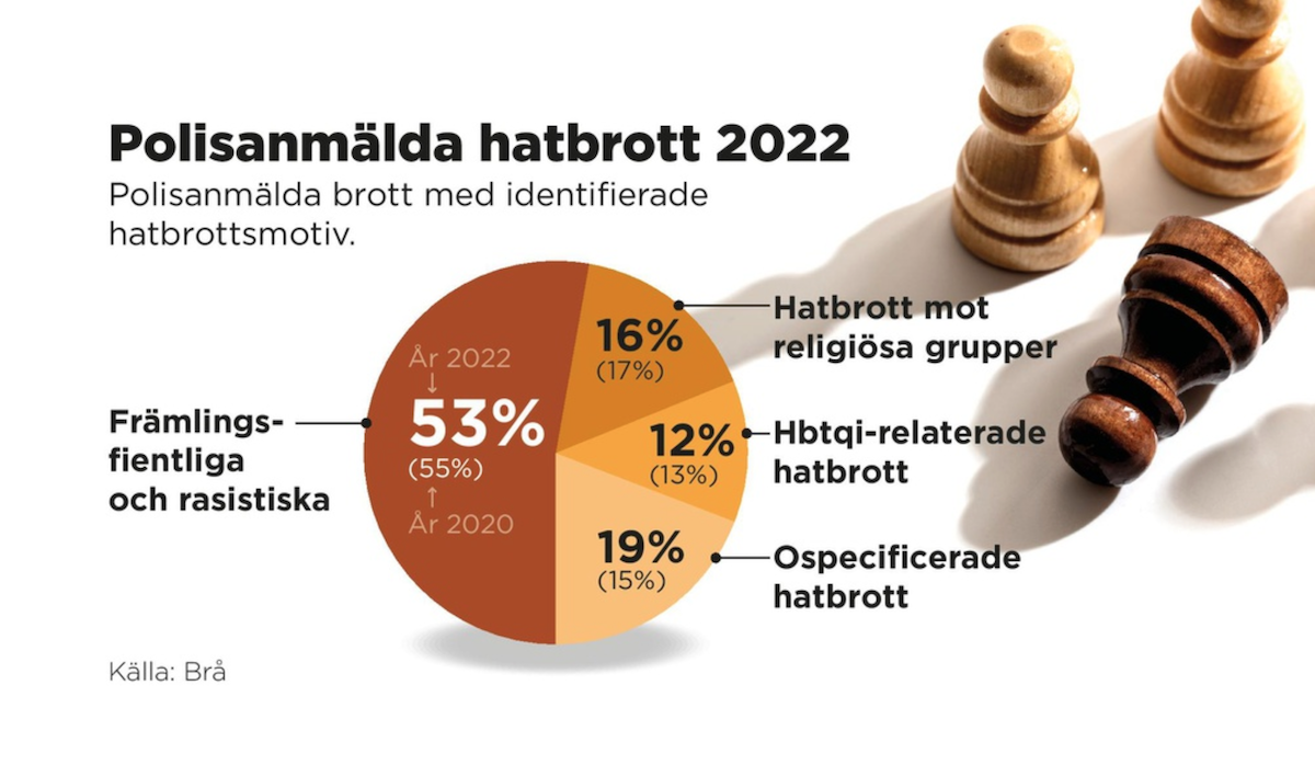 Polisanmälda brott med identifierade hatbrottsmotiv.