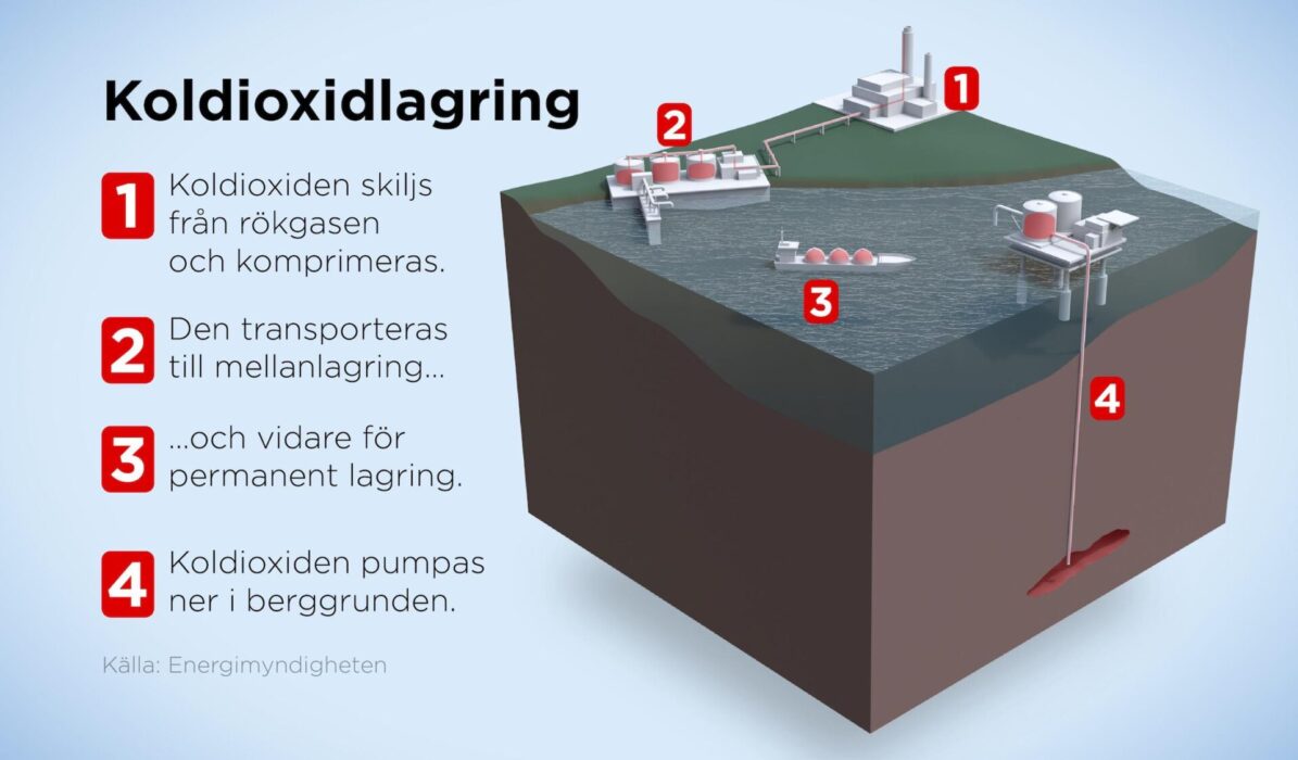 Bilden visar principen för koldioxidavskiljning och lagring.