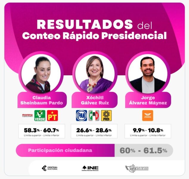 Claudia Claudia Sheinbaum blir Mexikos första kvinnliga president enligt preliminära resultat efter söndagens val, meddelar Mexikos valmyndigheten INE.