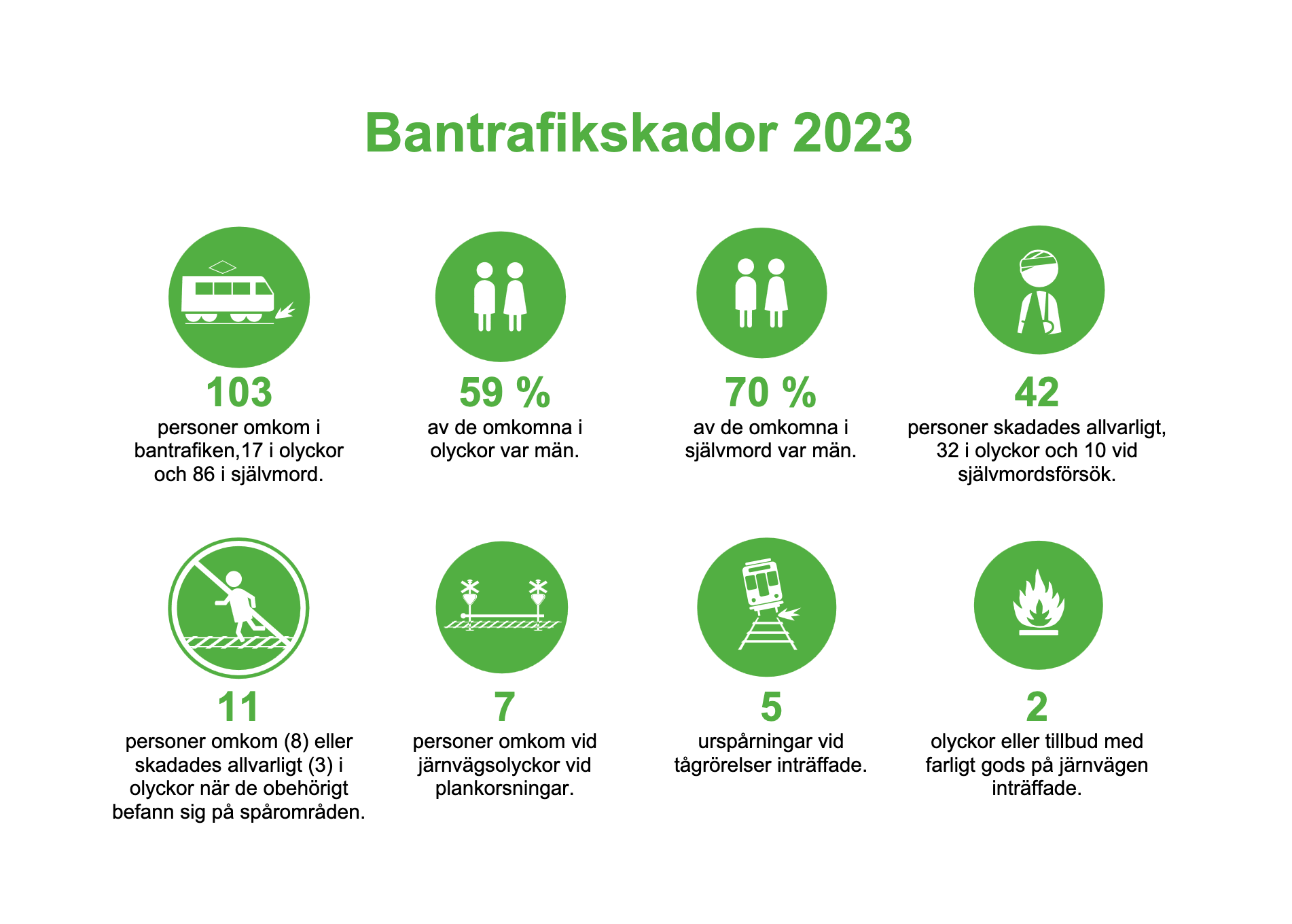 Fler Omkomna I Bantrafiken Under 2023 - Syre