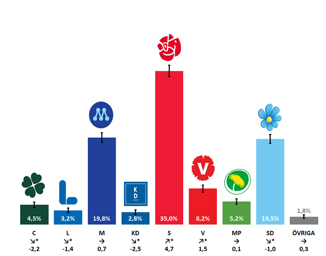 Både Liberalerna och Kristdemokraterna hamnar under fyraprocentsspärren i SCB:s partiundersökning.