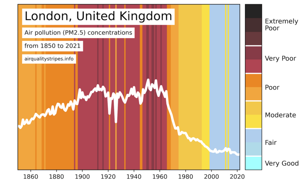 Londons luftföroreningar