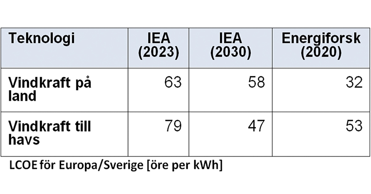 Propaganda Mot Vindkraft Röjer Väg För Ny Kärnkraft Syre 