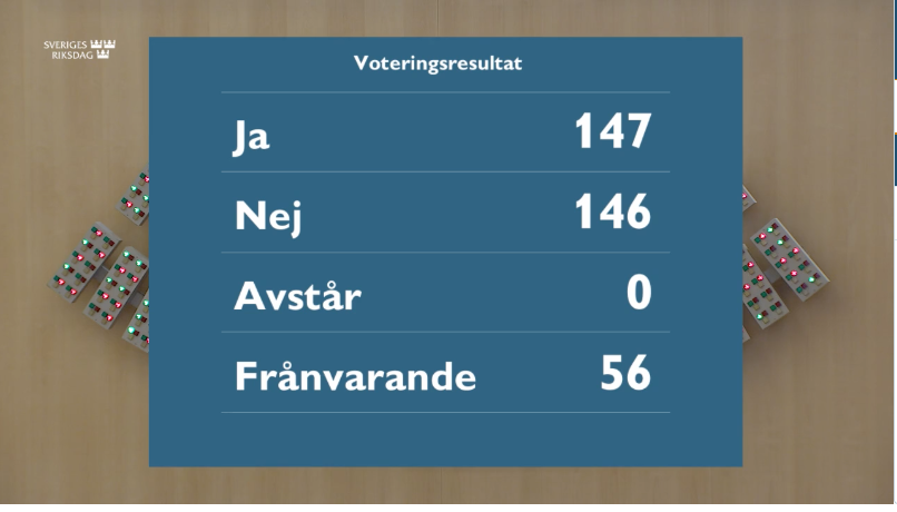 Efter att SD-ledamöterna, Michael Rubbestad och Charlotte Quensel, som var med på kvittningslistan och inte skulle delta i omröstningen, gjorde det ändå, vann förslaget om skärpta medborgarskapskrav med en röst.