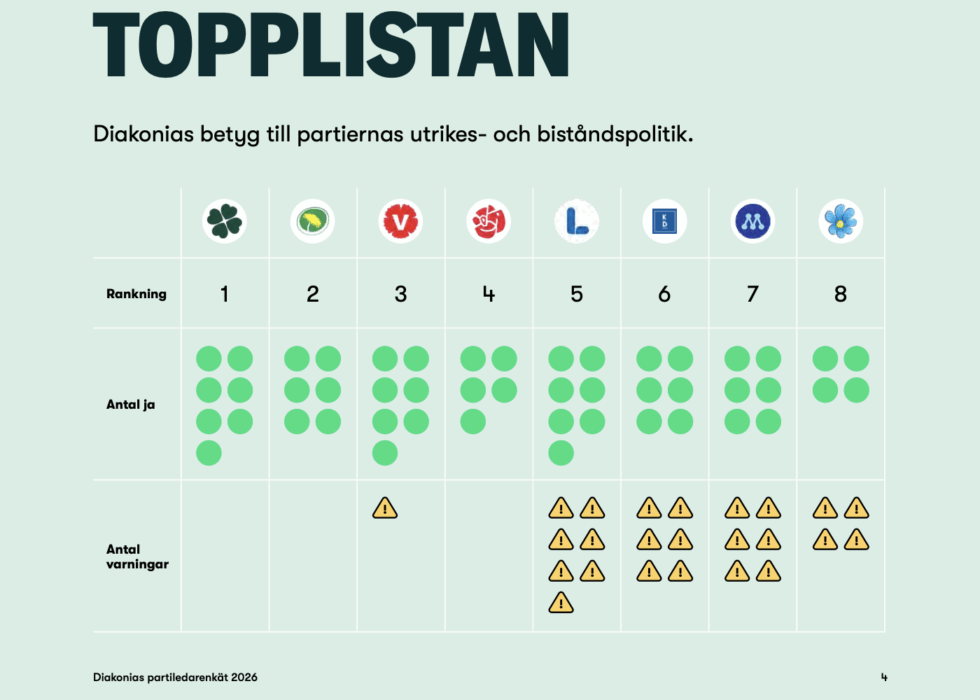 I många fall svarade partierna ja (grön) på Diakonias frågor.