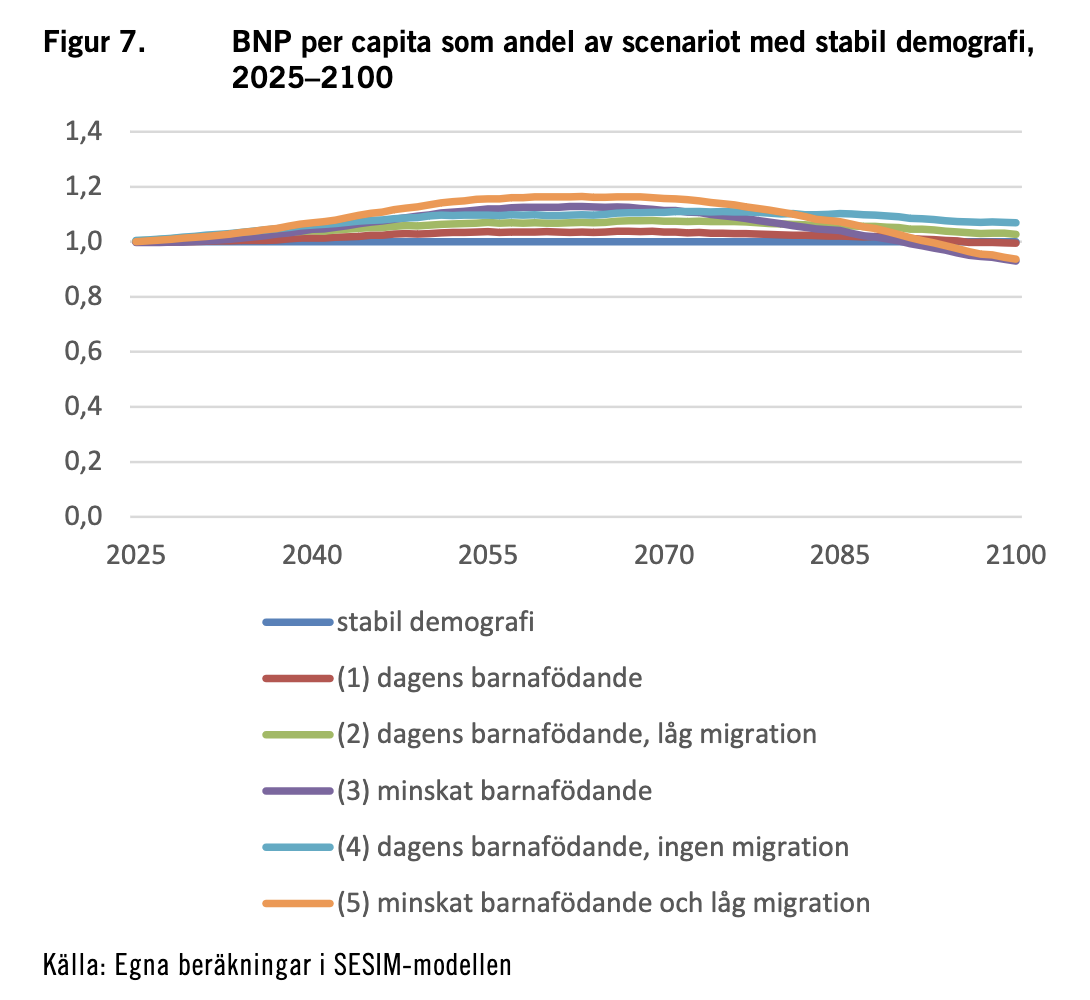 Diagram från utredningen Färre barn och fler äldre – vad händer med Sveriges offentliga finanser? Av Åsa Hansson och Kristoffer Lundberg