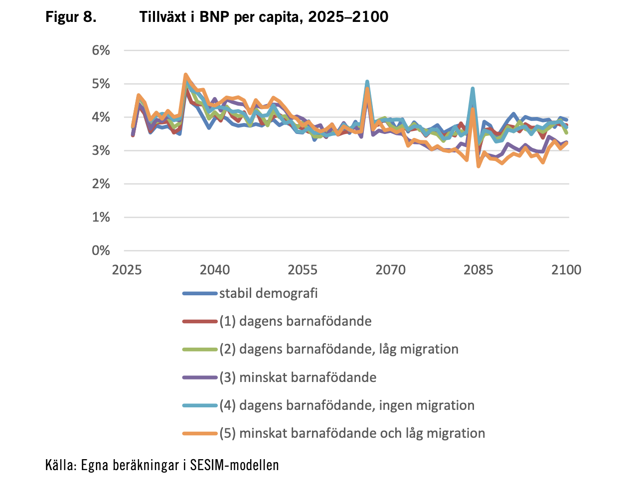 Diagram från utredningen Färre barn och fler äldre – vad händer med Sveriges offentliga finanser? Av Åsa Hansson och Kristoffer Lundberg