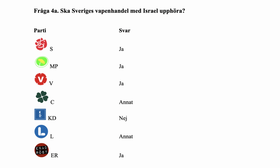 Bland de sex frågorna: Anser ert parti att Sveriges vapenhandel med Israel ska upphöra, som visade en skiljelinje mellan partierna.