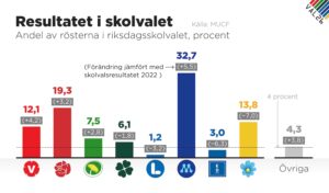Tabell med resultat i skolvalet.